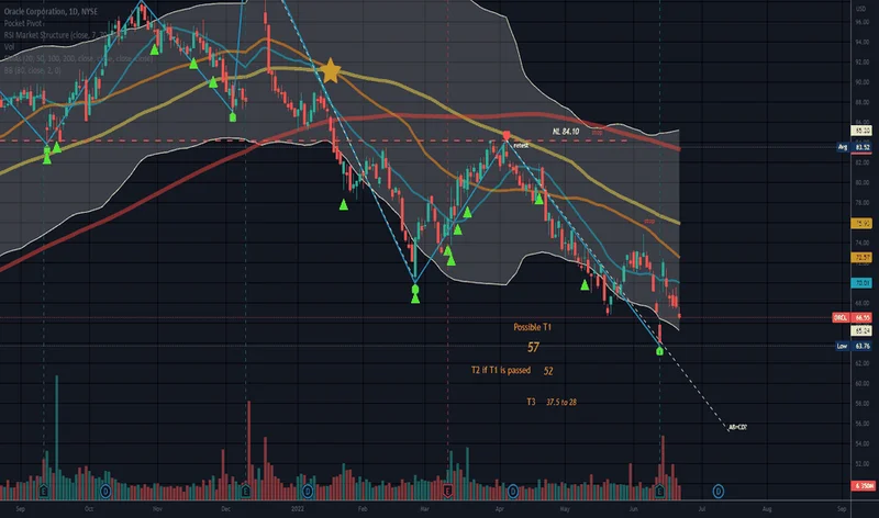 ORCL Stock: Unpacking Today's Movements and What Comes Next